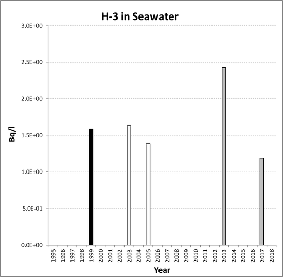 Annual mean environmental concentrations of H-3 in seawater for the period 1995 to 2018 for OSPAR RSC sub-region 4. Time periods indicated are baseline period (black columns), assessment period (grey columns) and intervening years (white columns).
