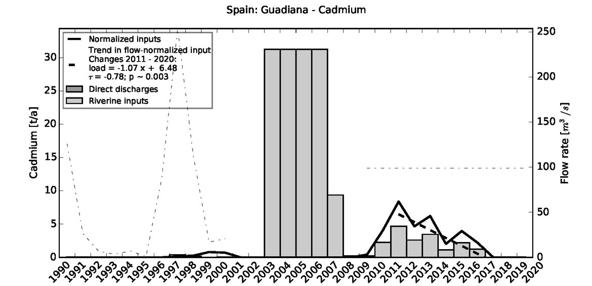 Figure 5.2.2: Time series of Cadmium loads
