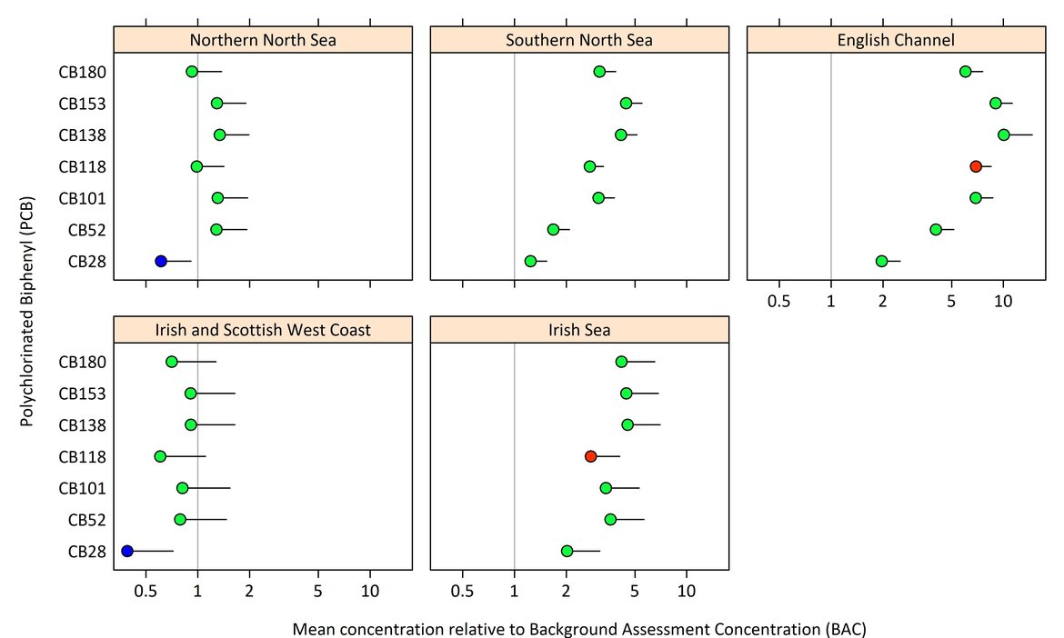 Figure b: Mean PCB concentration in sediment in each OSPAR contaminants assessment area, relative to the Background Assessment Concentration (BAC) (with 95% upper confidence limits) here the BAC value is 1.