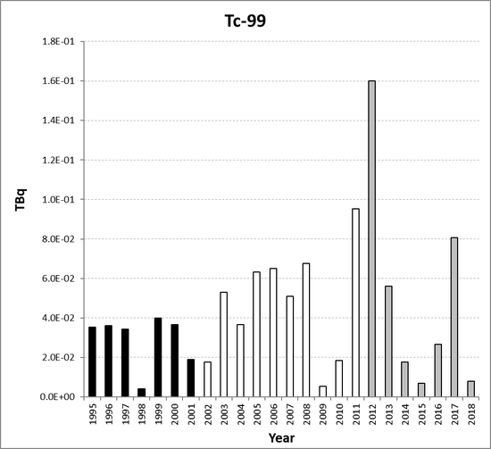 Tc-99 discharges from the nuclear fuel fabrication and enrichment sub-sector for the United Kingdom for the period 1995 to 2018. Time periods indicated are baseline period (black columns), assessment period (grey columns) and intervening years (white columns).