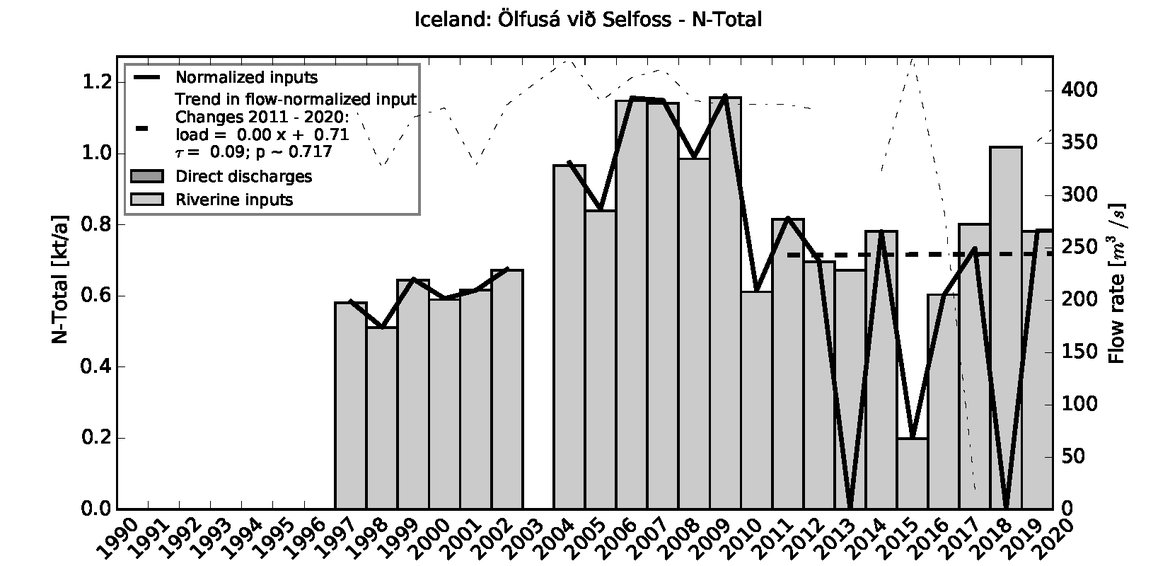 Figure 2.2.6: Time series of Total Nitrogen loads