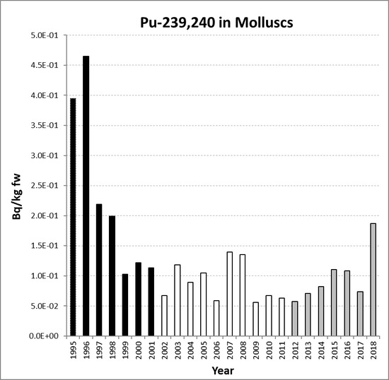 Annual mean environmental concentrations of Pu-239,240 in molluscs for the period 1995 to 2018 for OSPAR RSC sub-region 7. Time periods indicated are baseline period (black columns), assessment period (grey columns) and intervening years (white columns).