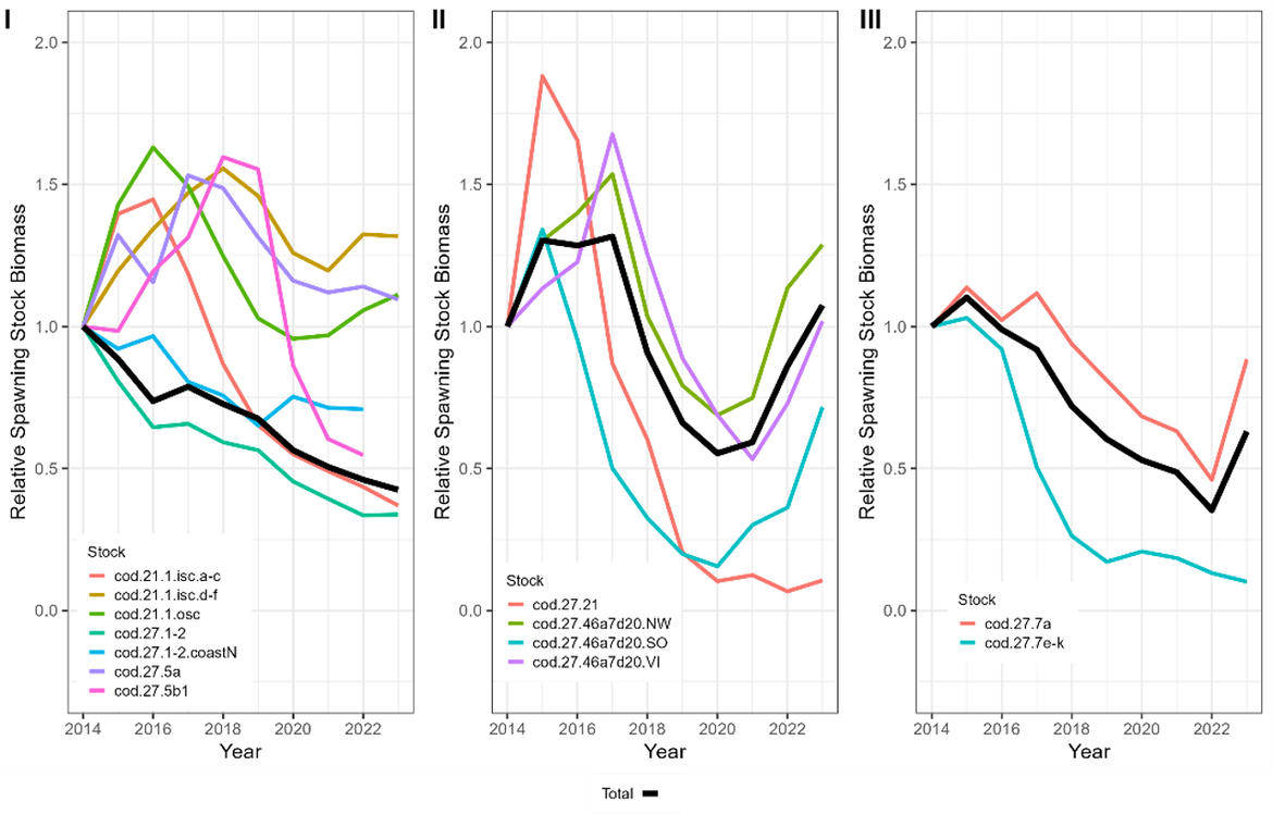 Figure 1: Normalised trends in cod spawning stock biomass (SSB) in OSPAR regions I–III since the last status assessment (OSPAR, 2014). Coloured lines represent different stocks and substocks, and codes follow Table A1.2. Black lines are normalized trends of combined SSB of stocks and substocks within regions.