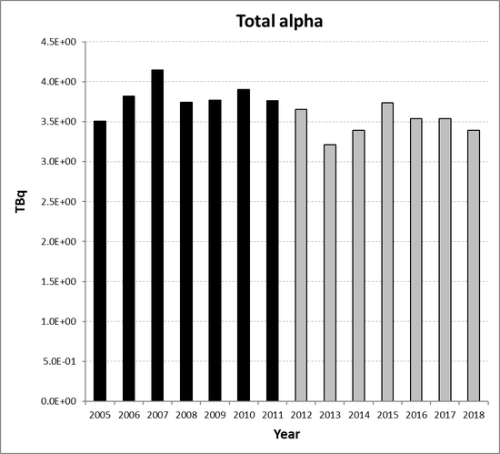 Total alpha discharges from the non-nuclear oil and gas sub-sector for Norway for the period 2005 to 2018. Time periods indicated are baseline period (black columns) and assessment period (grey columns).