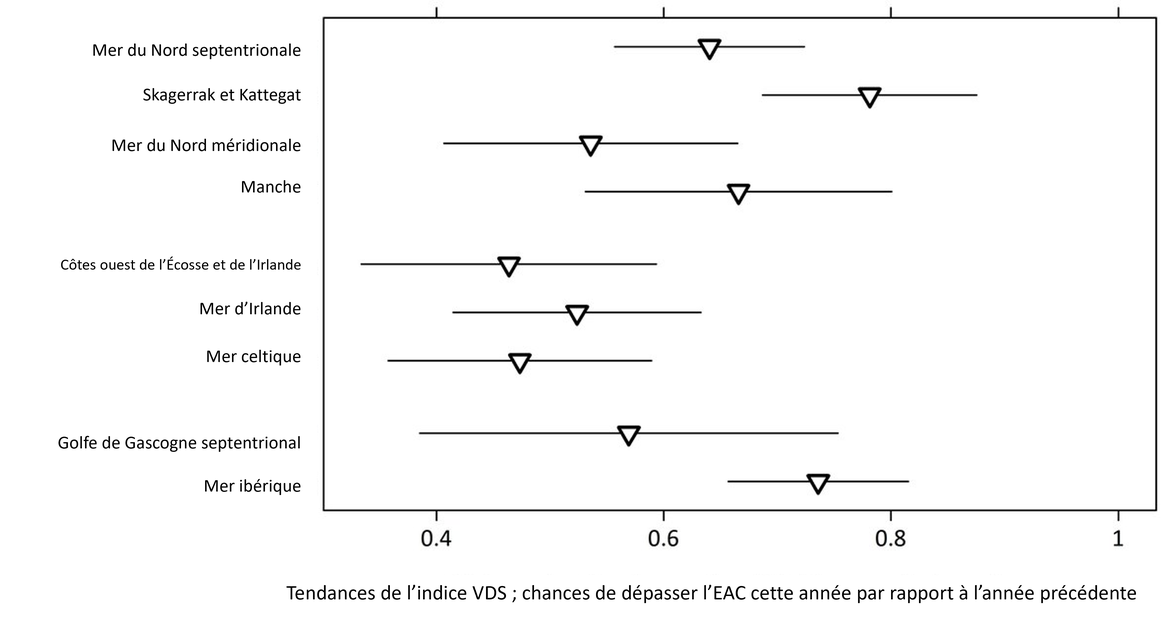 Figure b : Tendances temporelles estimées (avec l'incertitude) par sous-région. Les nombres inférieurs à 1 indiquent une diminution de l’occurrence de l’imposex.