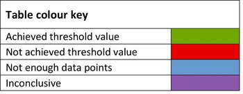 Table c (i): Assessment output key.