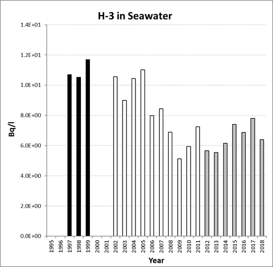 Annual mean environmental concentrations of H-3 in seawater for the period 1995 to 2018 for OSPAR RSC sub-region 2. Time periods indicated are baseline period (black columns), assessment period (grey columns) and intervening years (white columns).