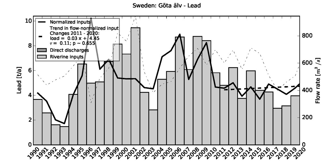 Figure 3.9.3: Time series of Lead loads