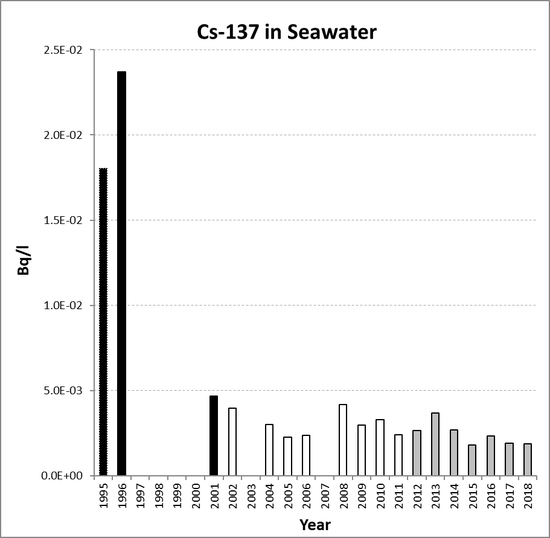 Annual mean environmental concentrations of Cs-137 in seawater for the period 1995 to 2018 for OSPAR RSC sub-region 7. Time periods indicated are baseline period (black columns), assessment period (grey columns) and intervening years (white columns).