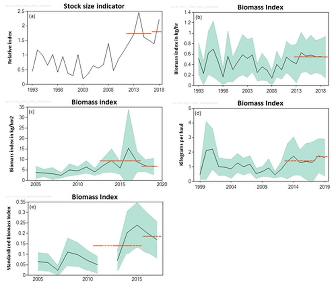 Figure 2: ICES stock-size indicators for spotted ray in OSPAR Regions as follows: (a) Region II (Subarea 4 and Divisions 3.a and 7.d.; (b) Region III (Divisions 7a,e-h); (c) Region III (Subarea 6 and Divisions 7bj); (d) Region IV (Subarea 8) and (e) Region IV (Division 9a). Source: ICES (2020a-d), 2018) and ICES (2019a). Red lines indicate the mean of the stock size indicators for (a) the periods 2012–2016 and 2017–2018, (b, c, d) the periods 2013-2017 and 2018-2019, and (e) the periods 2011-2015 and 2016-2017, as used in the stock assessment.