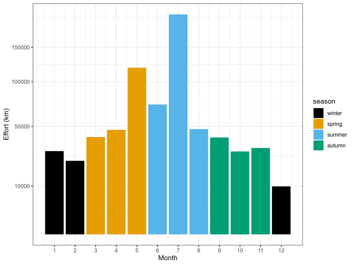 Figure ab: Seasonal imbalance in line-transect surveys of cetaceans in the OSPAR maritime area.