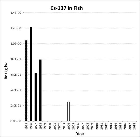 Annual mean environmental concentrations of Cs-137 in fish for the period 1995 to 2018 for OSPAR RSC sub-region 7. Time periods indicated are baseline period (black columns), assessment period (grey columns) and intervening years (white columns).