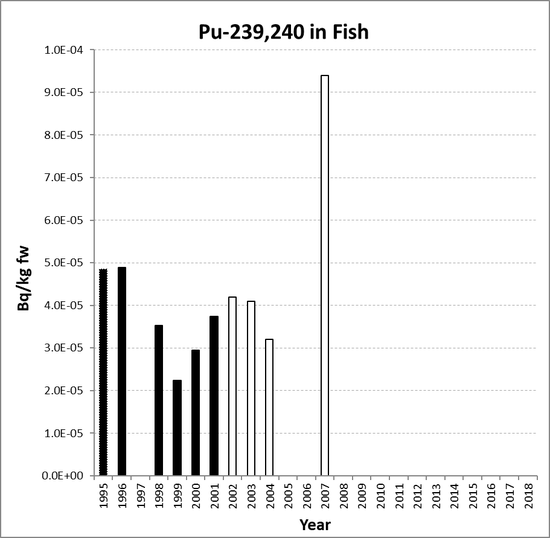 Annual mean environmental concentrations of Pu-239,240 in fish for the period 1995 to 2018 for OSPAR RSC sub-region 10. Time periods indicated are baseline period (black columns), assessment period (grey columns) and intervening years (white columns).