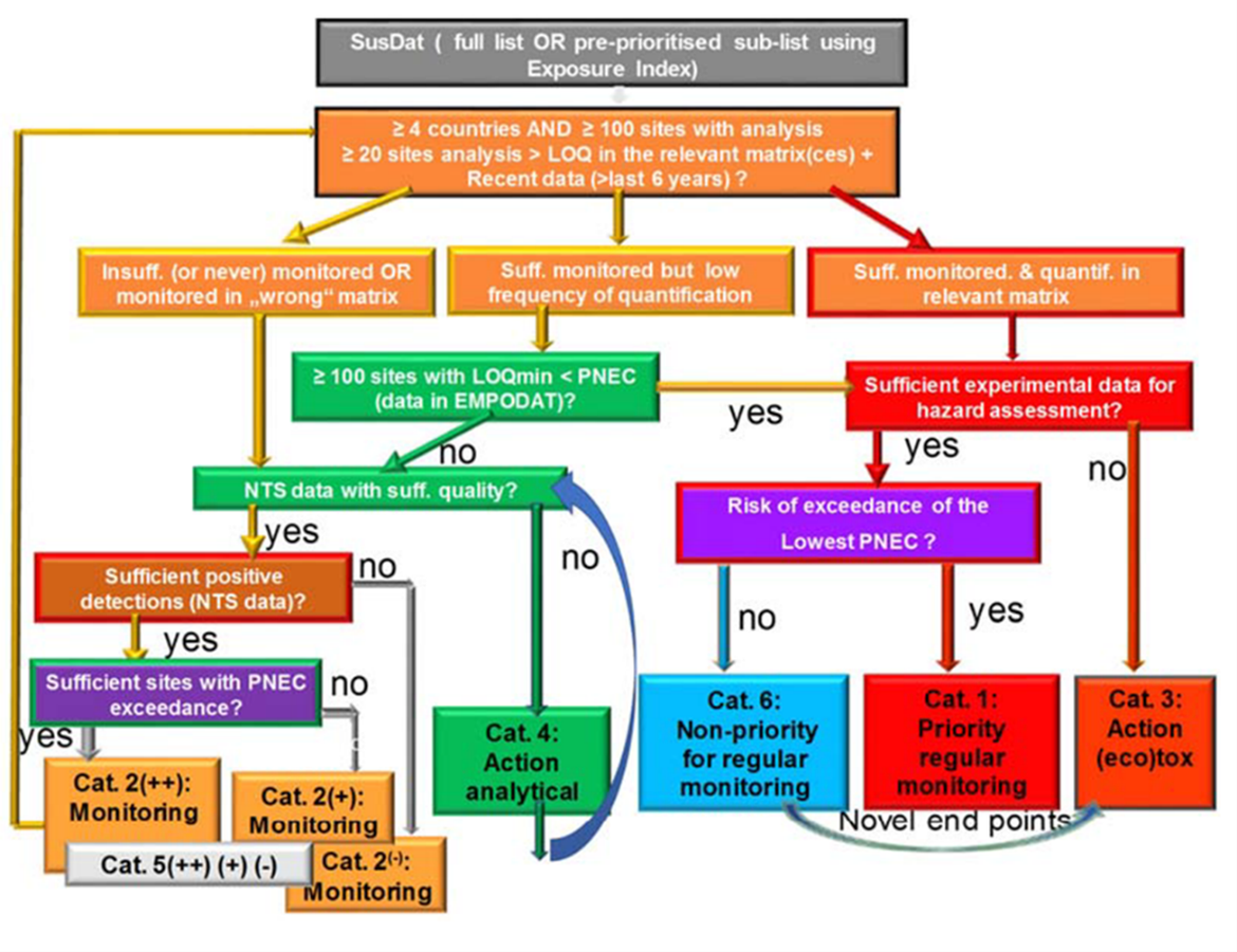 Figure 4: Example schematic of NORMAN Risk assessment and prioritisation processes, incorporating Risk assessment – exceedance of PNEC/EQS values, Hazard assessment – PBMT, CMR, ED scores and Exposure assessment – Frequency of Appearance/Detection; annual production, widespread of use