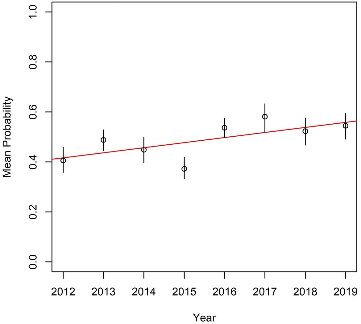 Figure h: Trend of probability that hauls from the Greater North Sea contain fishing gear litter. Linear regression trend not statistically significant (p=0,06). The vertical lines are 95% confidence intervals