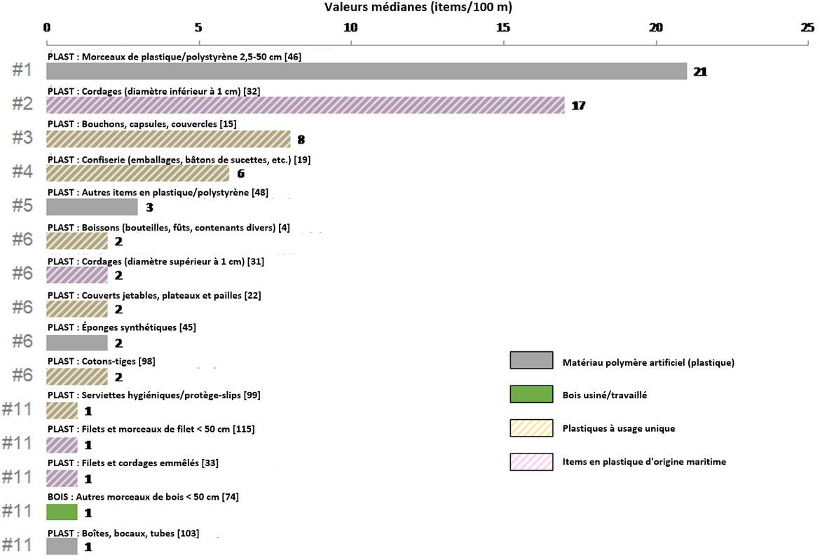 Figure i: Les 15 principaux types de déchets dans la Zone maritime d'OSPAR (de 2018 à 2020)