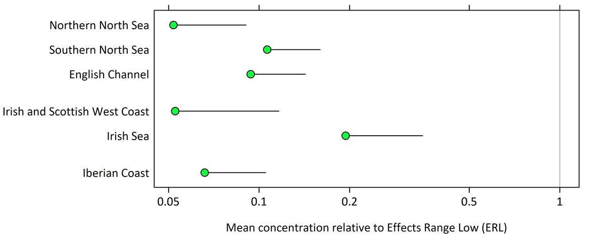 Figure 6: Mean PAH concentration in sediment in each OSPAR contaminants assessment area, relative to the Effects Range Low (ERL) (with 95% upper confidence limits)