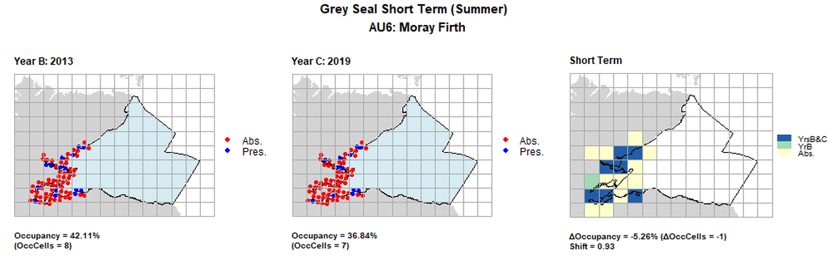 AU6 Short Term analysis. Maps (a) and (b) show count data (red = absence, blue = presence), AU is shown in light blue. (c) shows presence / absence data aggregated to 15km² cells (occupancy = -5.26, shift = 0.93, n. cells = 19).