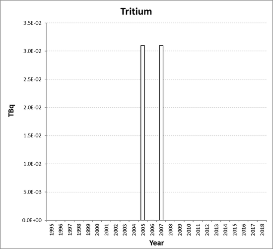 Tritium discharges from the nuclear fuel fabrication and enrichment sub-sector for the United Kingdom for the period 1995 to 2018. Tritium discharges have not been assessed in the Fifth Periodic Evaluation (See Section 2, section 2.2.2).