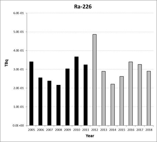 Ra-226 discharges from the non-nuclear oil and gas sub-sector for the United Kingdom for the period 2005 to 2018. Time periods indicated are baseline period (black columns) and assessment period (grey columns).