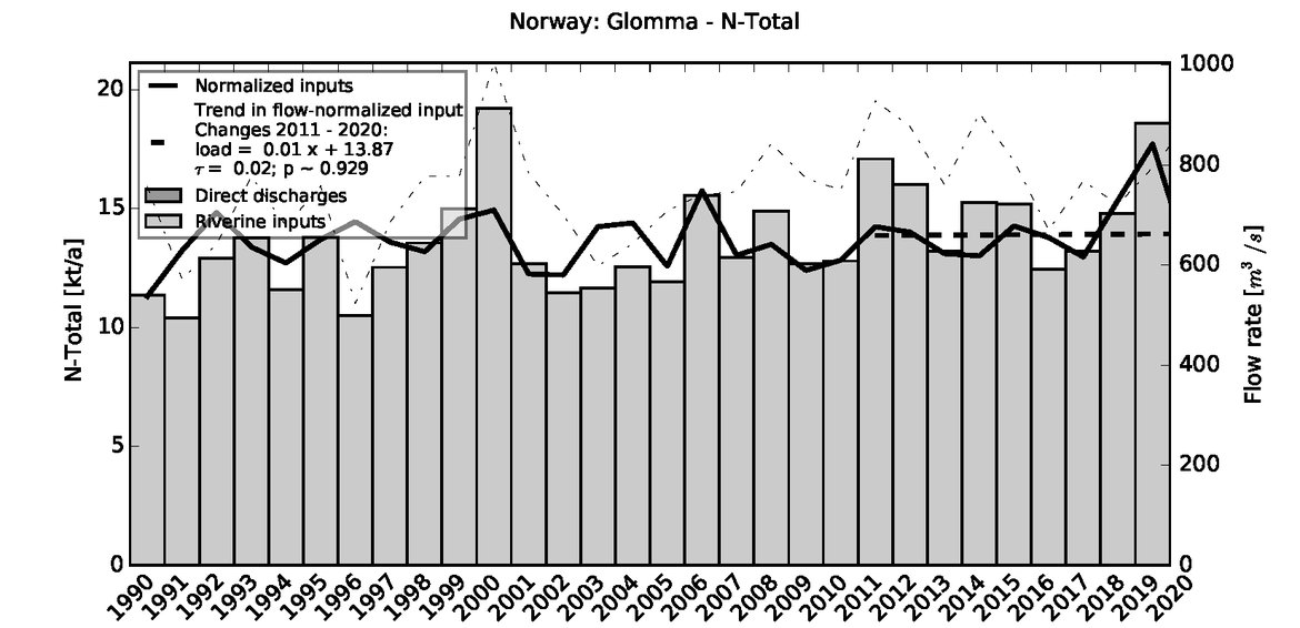 Figure 3.10.5: Time series of Total Nitrogen loads