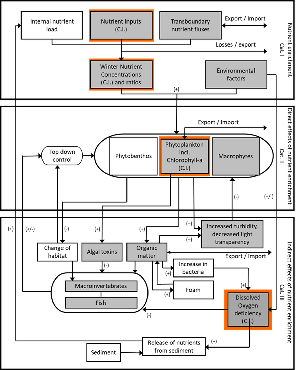 Figure a: Generic conceptual framework to assess eutrophication in all categories of surface waters illustrating the main cause/effect linkages (OSPAR, 2022). Common Indicators are highlighted in red