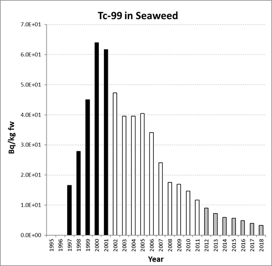 Annual mean environmental concentrations of Tc-99 in seaweed for the period 1995 to 2018 for OSPAR RSC sub-region 13. Time periods indicated are baseline period (black columns), assessment period (grey columns) and intervening years (white columns).