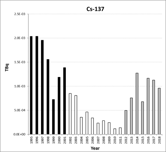 Cs-137 discharges from the nuclear power station sub-sector for Spain for the period 1995 to 2018. Time periods indicated are baseline period (black columns), assessment period (grey columns) and intervening years (white columns).