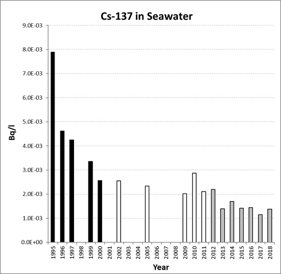 Annual mean environmental concentrations of Cs-137 in seawater for the period 1995 to 2018 for OSPAR RSC sub-region 8. Time periods indicated are baseline period (black columns), assessment period (grey columns) and intervening years (white columns).