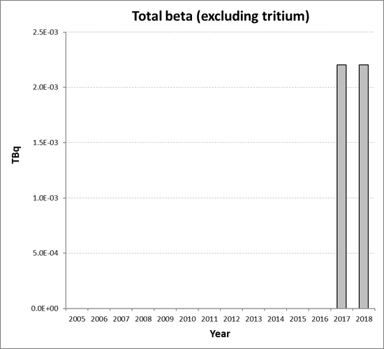 Total beta (excluding tritium) discharges from the non-nuclear oil and gas sub-sector for Spain for the period 2005 to 2018. Time periods indicated are baseline period (black columns) and assessment period (grey columns).