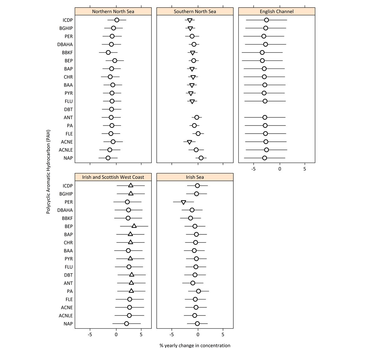 Figure c: Percentage annual change in PAH concentration in sediment by OSPAR contaminants assessment area and compound