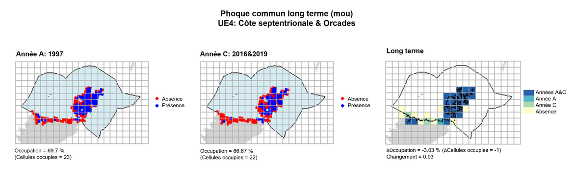 UE4 Analyse à long terme. Les cartes (a) et (b) montrent les données de comptage (rouge = absence, bleu = présence), l’UE est indiquée en bleu clair. (c) montre les données de présence/absence agrégées pour des mailles de 15 km2 (occupation = 3.03, changement = 0.94, n. cellules = 33).