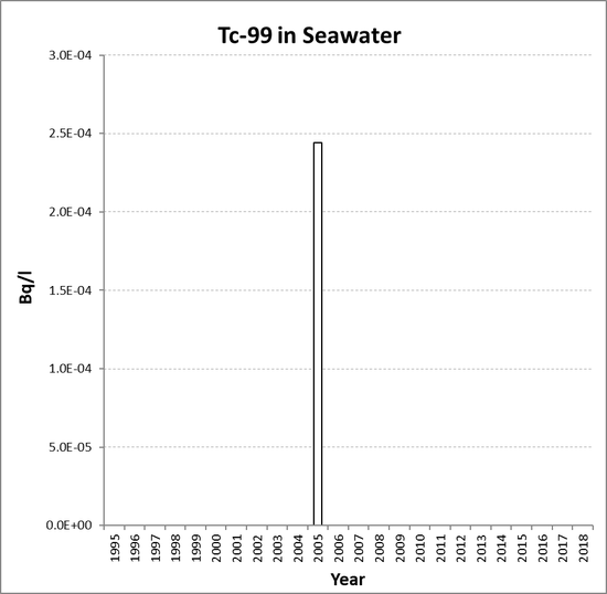 Annual mean environmental concentrations of Tc-99 in seawater for the period 1995 to 2018 for OSPAR RSC sub-region 3. Time periods indicated are baseline period (black columns), assessment period (grey columns) and intervening years (white columns).