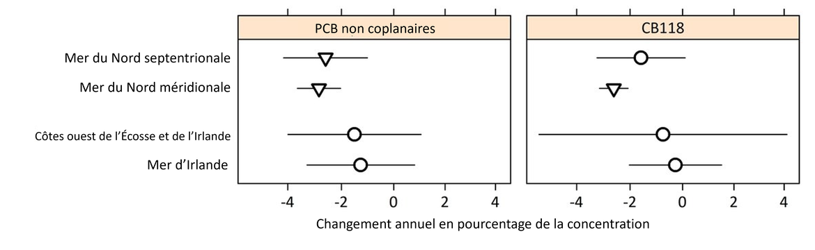 Figure 6 : Changement annuel en pourcentage de la concentration des PCB (les 6 PCB figurant sur la liste du CIEM et le CB118) dans les sédiments dans chaque zone d’évaluation des contaminants d'OSPAR (avec des limites de confiance de 95 %).