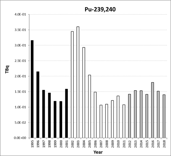 Pu-239,240 discharges from the nuclear fuel reprocessing sub-sector as a whole for the period 1995 to 2018. Time periods indicated are baseline period (black columns), assessment period (grey columns) and intervening years (white columns).