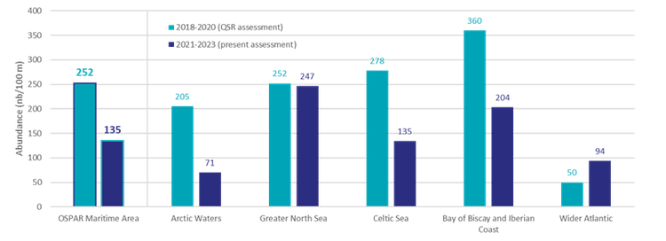 Figure b: Median total counts in the OSPAR Maritime Area and the five OSPAR Regions over the three-year period from 2021 to 2023