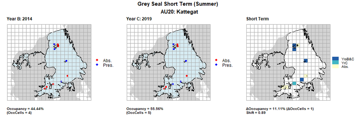 AU20 Short Term analysis. Maps (a) and (b) show count data (red = absence, blue = presence), AU is shown in light blue. (c) shows presence / absence data aggregated to 15km² cells (occupancy = 11.11, shift = 0.89, n. cells = 9).